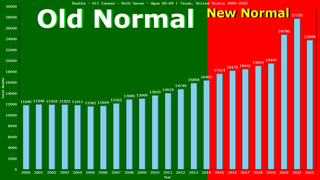 Graph showing Deaths - All Causes - Elderly Men And Women - Aged 65-69 | Texas, United-states